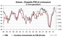 Suisse, PMI, enquête PMI, croissance