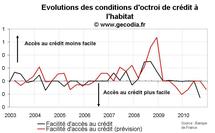 Comportement des banques françaises crédit immobilier T3 2010 : un crédit plus facile