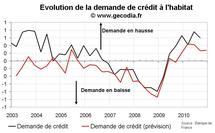 Comportement des banques françaises crédit immobilier T3 2010 : un crédit plus facile