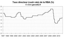 Banque centrale d’Australie : la RBA monte son taux directeur en novembre 2010