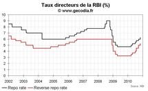 Banque centrale d’Inde : la RBI continue à monter ses taux Banque centrale d’Inde : la RBI continue à monter ses taux