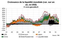 Liquidité mondiale : croissance stable en août 2010