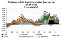 Liquidité mondiale : croissance stable en août 2010 Liquidité mondiale : croissance stable en août 2010