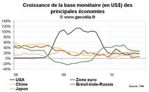 Liquidité mondiale : croissance stable en août 2010