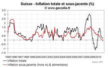 Inflation en Suisse octobre 2010 : inflation sous-jacente négative pour la première fois Inflation en Suisse octobre 2010 : inflation sous-jacente négative pour la première fois