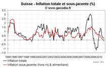 Inflation en Suisse octobre 2010 : inflation sous-jacente négative pour la première fois