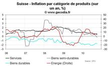 Inflation en Suisse octobre 2010 : inflation sous-jacente négative pour la première fois