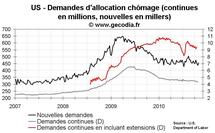 Nombre de chômeurs aux USA : demandes d’allocation chômage en hausse