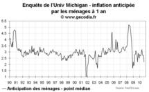 Le quantitative easing et les anticipations d’inflation : deux indicateurs à suivre