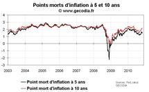 Le quantitative easing et les anticipations d’inflation : deux indicateurs à suivre Le quantitative easing et les anticipations d’inflation : deux indicateurs à suivre