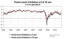 Le quantitative easing et les anticipations d’inflation : deux indicateurs à suivre