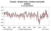 Emploi et taux de chômage Canada octobre 2010 : chômage en léger repli