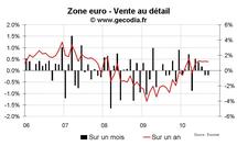 Vente au détail zone euro septembre 2010 : toujours médiocre