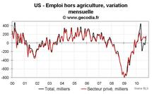 Emploi et taux de chômage USA octobre 2010 : bon rapport emploi