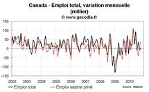 Emploi et taux de chômage USA octobre 2010 : bon rapport emploi Emploi et taux de chômage USA octobre 2010 : bon rapport emploi