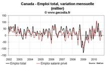 Emploi et taux de chômage USA octobre 2010 : bon rapport emploi