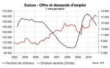 Taux de chômage Suisse octobre 2010 : nouveau recul