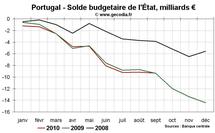 Déficit budgétaire Grèce Portugal Irlande : Alerte sur le Portugal