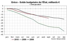 Déficit budgétaire Grèce Portugal Irlande : Alerte sur le Portugal Déficit budgétaire Grèce Portugal Irlande : Alerte sur le Portugal