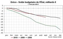 Déficit budgétaire Grèce Portugal Irlande : Alerte sur le Portugal