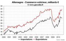 Commerce extérieur Allemagne septembre 2010 : forte hausse des exportations