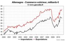 Commerce extérieur Allemagne septembre 2010 : forte hausse des exportations Commerce extérieur Allemagne septembre 2010 : forte hausse des exportations