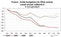 Déficit public France septembre 2010 : aucune amélioration par rapport à 2009