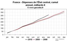 Déficit public France septembre 2010 : aucune amélioration par rapport à 2009