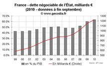 Déficit public France septembre 2010 : aucune amélioration par rapport à 2009