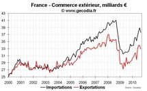 Commerce extérieur France septembre 2010 : exportations en nette baisse