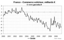 Commerce extérieur France septembre 2010 : exportations en nette baisse