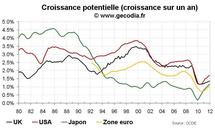 Croissance potentielle et crise économique : le potentiel économique des pays développés durablement entamé