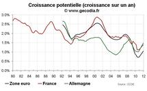 Croissance potentielle et crise économique : le potentiel économique des pays développés durablement entamé Croissance potentielle et crise économique : le potentiel économique des pays développés durablement entamé