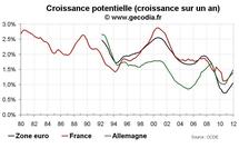 Croissance potentielle et crise économique : le potentiel économique des pays développés durablement entamé