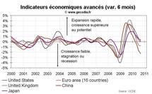 Indicateurs avancés OCDE septembre 2010 : signaux négatifs pour les pays émergents. Indicateurs avancés OCDE septembre 2010 : signaux négatifs pour les pays émergents.