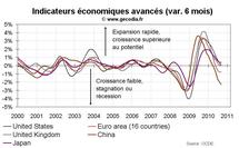 Indicateurs avancés OCDE septembre 2010 : signaux négatifs pour les pays émergents.