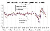 Indicateurs avancés OCDE septembre 2010 : signaux négatifs pour les pays émergents. Indicateurs avancés OCDE septembre 2010 : signaux négatifs pour les pays émergents.