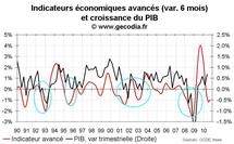 Indicateur avancé pour la France septembre 2010 : en amélioration mais toujours négatif