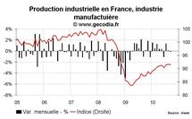 Production industrielle France septembre 2010 : nouvelle stagnation