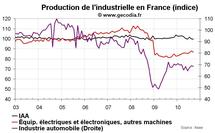 Production industrielle France septembre 2010 : nouvelle stagnation