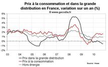 Inflation en France octobre 2010 : stable