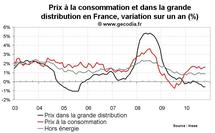 Inflation en France octobre 2010 : stable Inflation en France octobre 2010 : stable