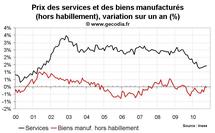 Inflation en France octobre 2010 : stable