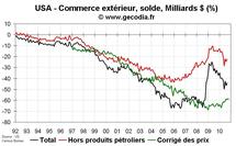 Commerce extérieur États-Unis USA septembre 2010 : déficit commercial en repli