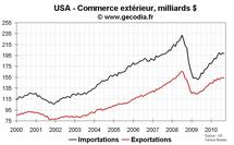 Commerce extérieur États-Unis USA septembre 2010 : déficit commercial en repli