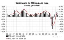 PIB et croissance en zone euro au T3 2010 : ralentissement confirmé