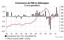 Croissance du PIB en Allemagne T3 2010 : plus modérée Croissance du PIB en Allemagne T3 2010 : plus modérée