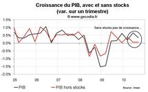 PIB et croissance en France au T3 2010 : le coup de frein commence PIB et croissance en France au T3 2010 : le coup de frein commence