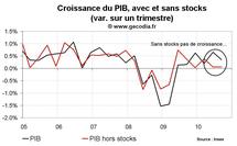 PIB et croissance en France au T3 2010 : le coup de frein commence