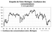 Confiance des consommateurs aux USA : légère hausse